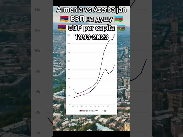 Армения vs Азербайджан ВВП на душу Armenia vs Azerbaijan GDP per capita