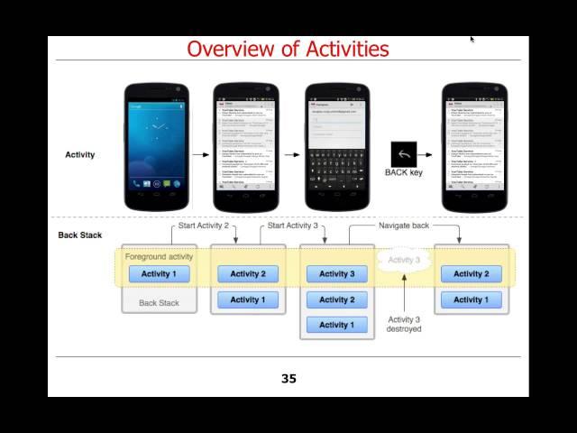 Overview of Android Components: Activities