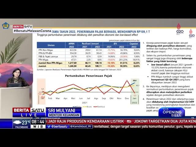 Penerimaan Pajak Januari 2022 Capai Rp109,1 Triliun