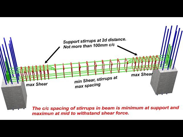 Simply Supported Beam Reinforcement || 3D Beam Animation ||| RCC Structure