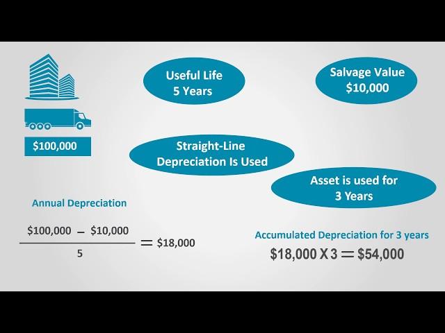 Selling of an Asset (Financial Accounting)