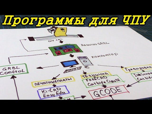 Программное обеспечение для работы на ЧПУ. Как работать на станке с ЧПУ дома.