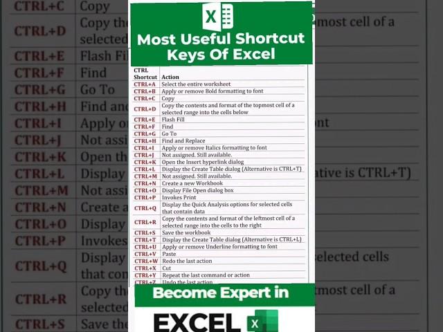 Excel Shortcut Keys || Excel Useful Shortcut Keys || Shortcuts