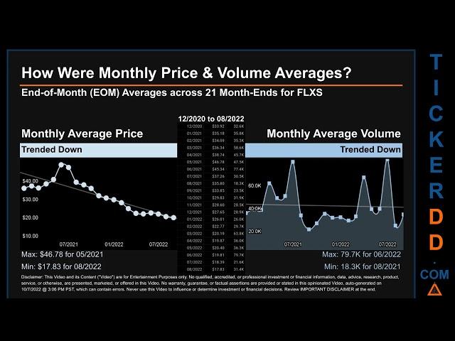 FLXS Price and Volume Analysis by 650 Day Look Back FLXS Stock Analysis for Flexsteel Industries Sto