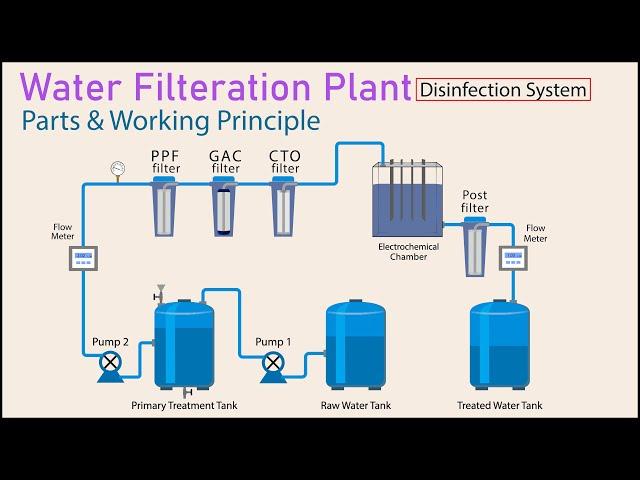 portable water purification plant | drinking water treatment process | water filtration plant