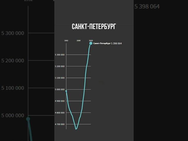 #Shorts Изменение численности населения Санкт-Петербурга с 1992 по 2020 год