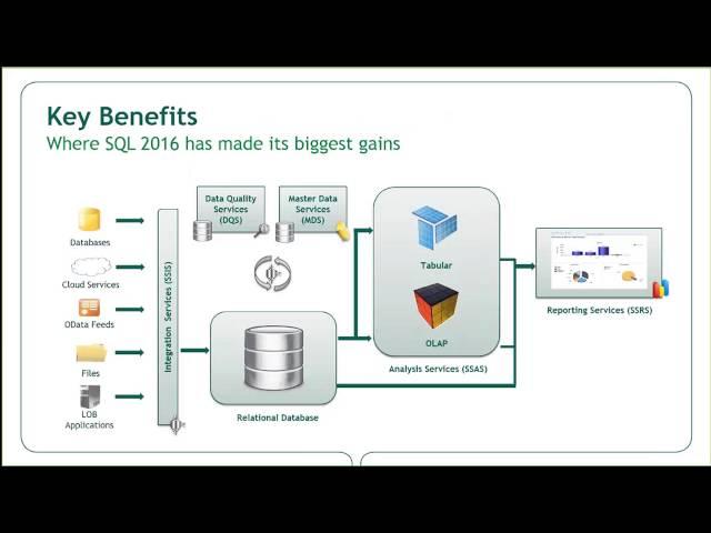 Introducing Microsoft SQL Server 2016