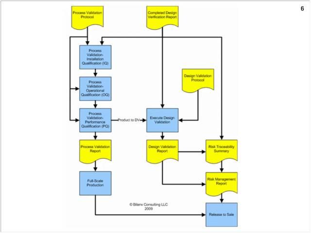 Process Validation for Medical Device Manufacturers