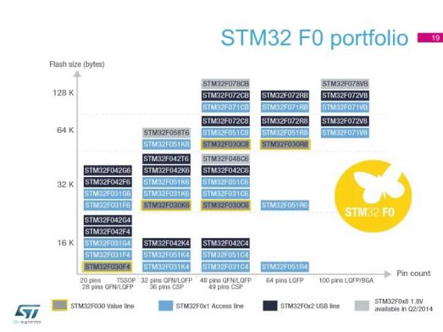 Product overview - STM32F030 Value line 32 bits at 32 cents (epresentation)