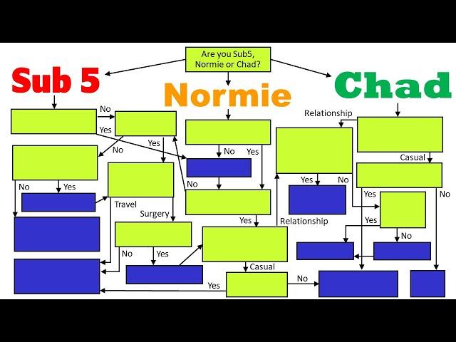 What Should You Do In Your Dating Life? (Flow Chart)