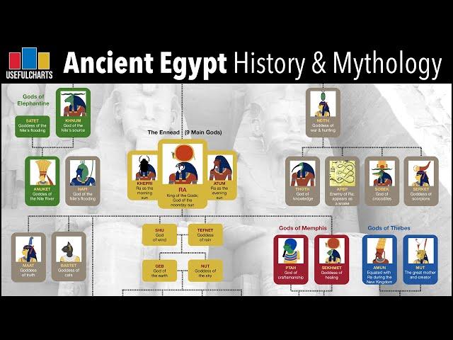 Ancient Egypt Timeline & Mythology Family Tree