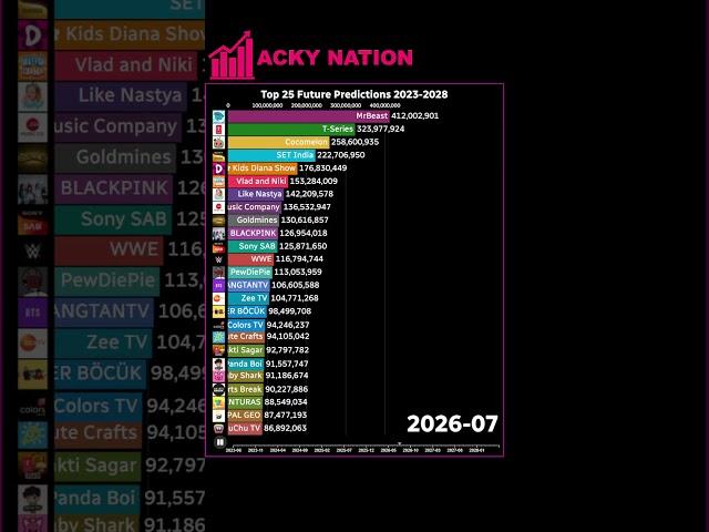 Top 25 Most Subscribed Channels Future Prediction 2023-2028