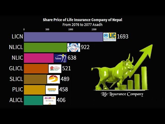 Which Life Insurance company share is best to buy in Nepal