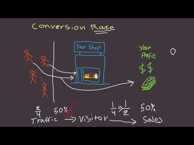 What is Conversion Rate?