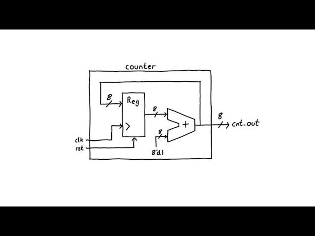 System Verilog: Counter circuit