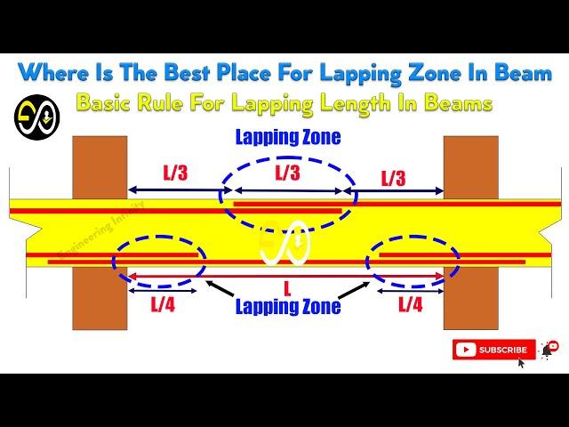 Where Is The Best Place For Lapping Zone In Beam | Basic Rule For Lapping Length In Beams