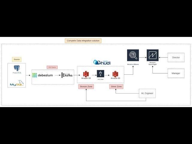 Bring Data from Source using Debezium with CDC into Kafka&S3Sink &Build Hudi Datalake | Hands on lab