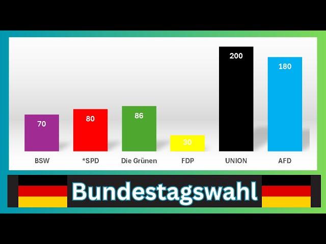 AfD und Union stark wie nie? Bundestagswahl 2025!