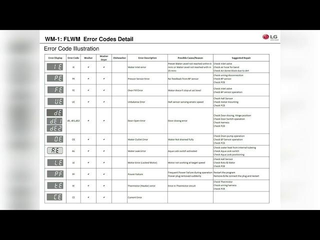 lg front load washing machine all error codes details