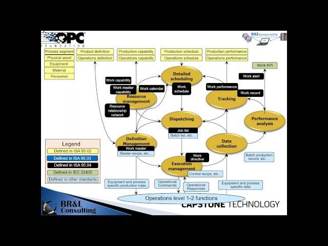 Interoperability for ISA95 with OPC UA