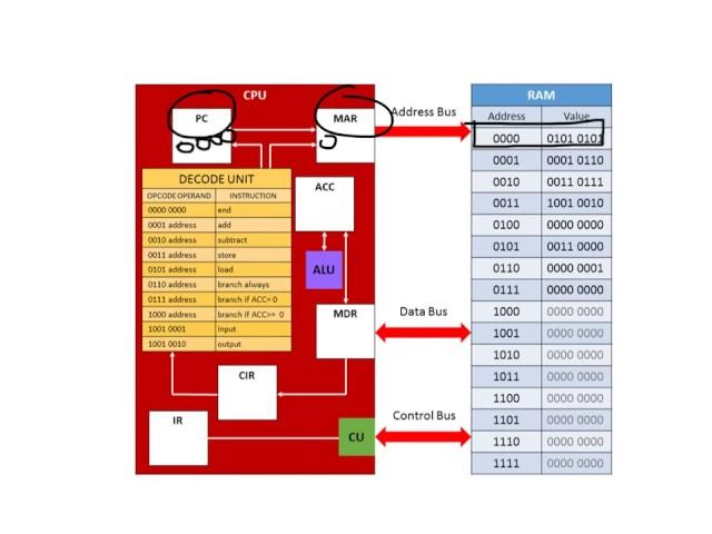 ALU, CU, Registers and Buses