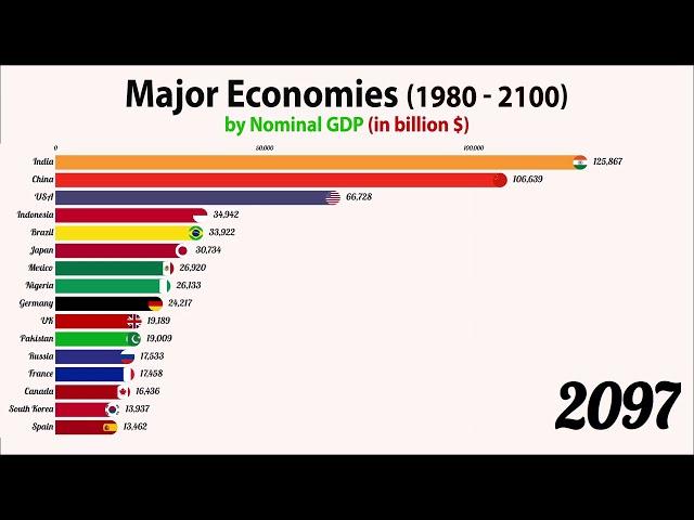 The World's Largest Economy in 2100 by Nominal GDP (1980 -2100)