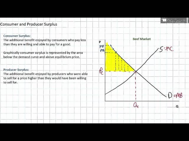 Consumer Surplus and Producer Surplus