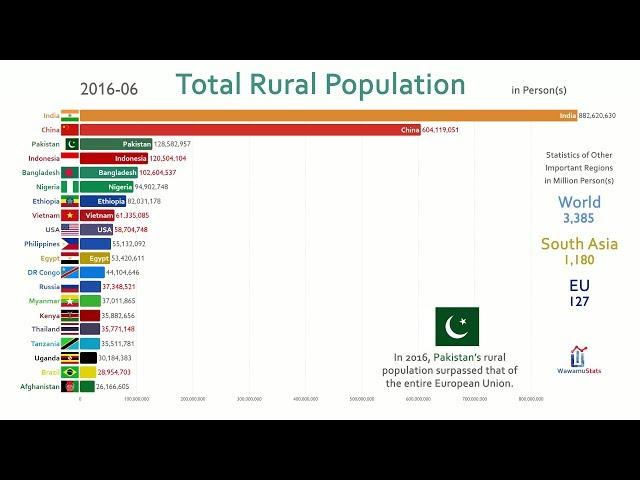 Top 20 Country by Total Rural Population (1960-2018)