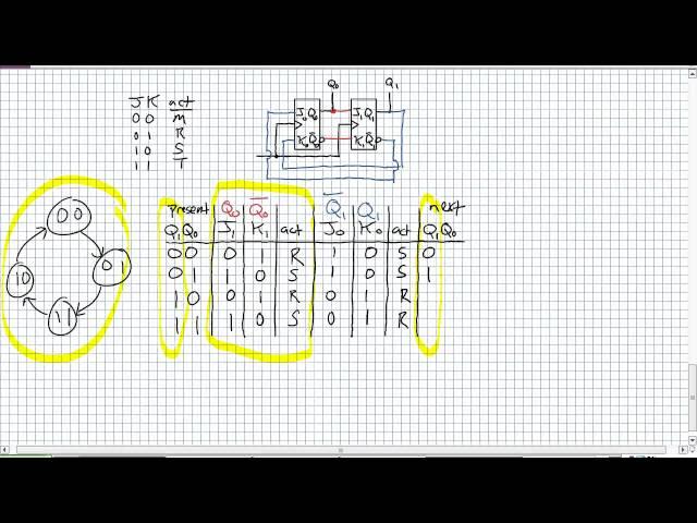 Designing Synchronous Counters Using JK Flip Flops