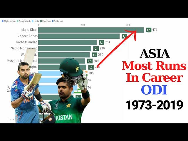 Top 15 ASIAN Batsmen by Total Runs in ODI Cricket 1973 - 2019