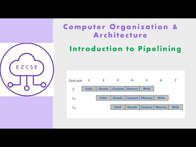 CO37 - Introduction to Pipelining