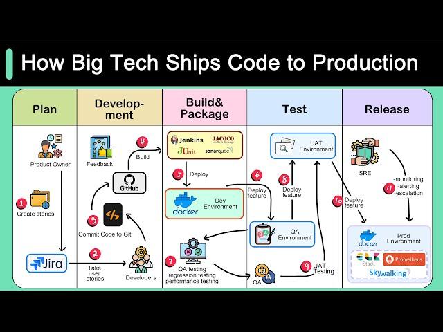 How Big Tech Ships Code to Production