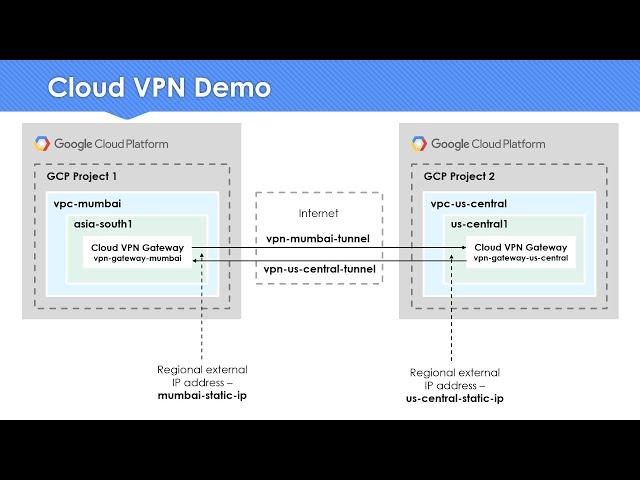 GCP Professional Network Engineer Certification Prep - Cloud VPN | Static Routing Pros & Cons