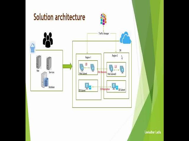 Legacy application Migrate (Rehost) to cloud | Application migration with Lift and Shift approach