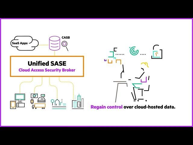 What is unified SASE?