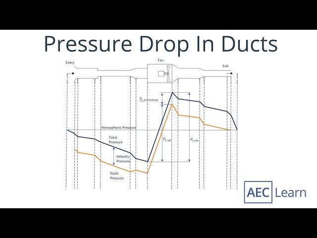 Pressure Drop in Ducts (Duct Pressure Drop)