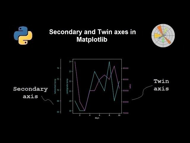 Secondary axis and twin axis in python matplotlib plots