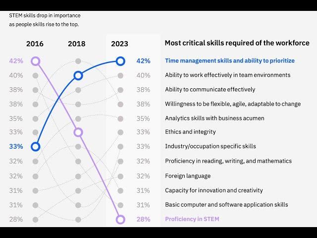 Reskilling in the Age of ChatGPT and AI - IBM Report Reveals STEM Proficiency Dropping off a Cliff!