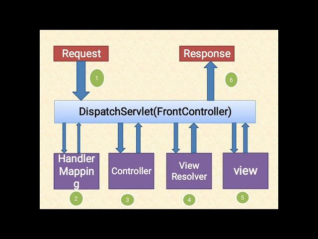 spring mvc architecture