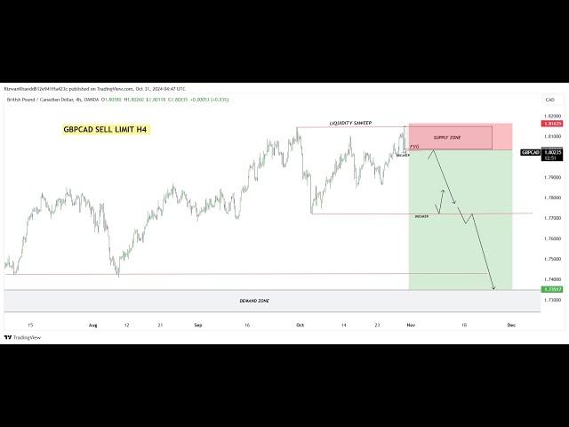 Gbpcad live singnal gbpcad live anaylsis