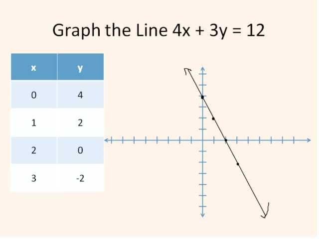 Graph a Line From Table of Values (Simplifying Math)