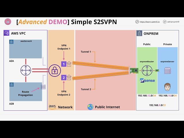 Mini Project - Simple Site2Site VPN STAGE4 - TESTING