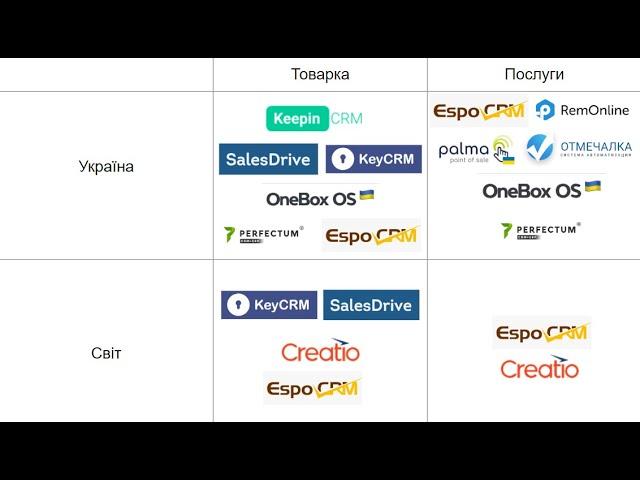 Огляд українських CRM систем