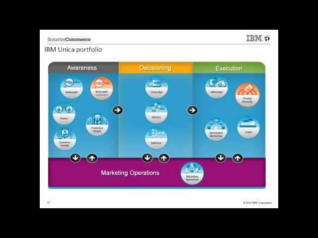 IBM Unica Overview