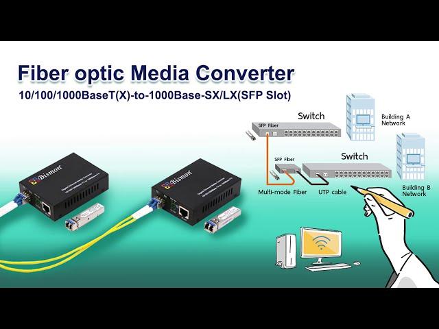 Fiber optic Media converter 10/100/1000Base-T(x)-to-1000Base-SX/LX(SFP Slot)