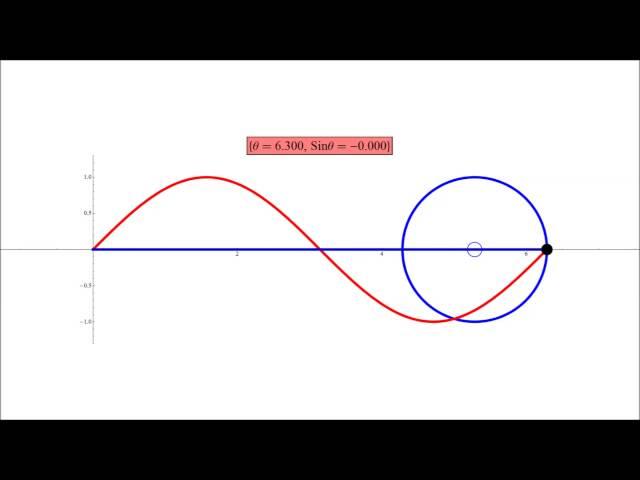 Sine Curve and the Unit Circle