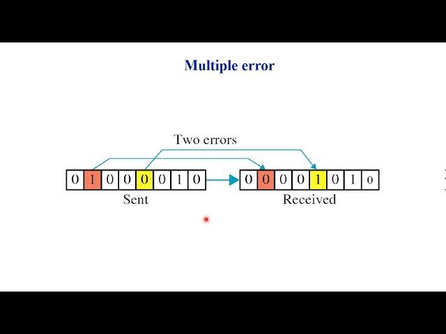 Error Detection & Correction  - VRC and LRC (Part 1/3)