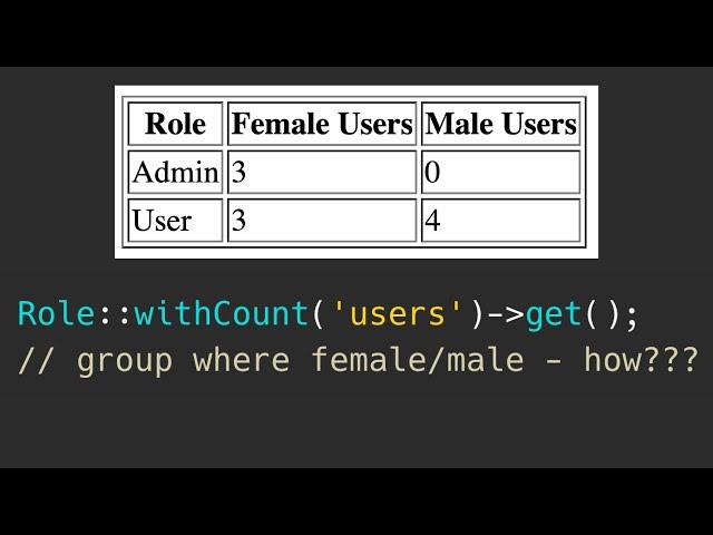 Eloquent withCount with Conditions and Aliases