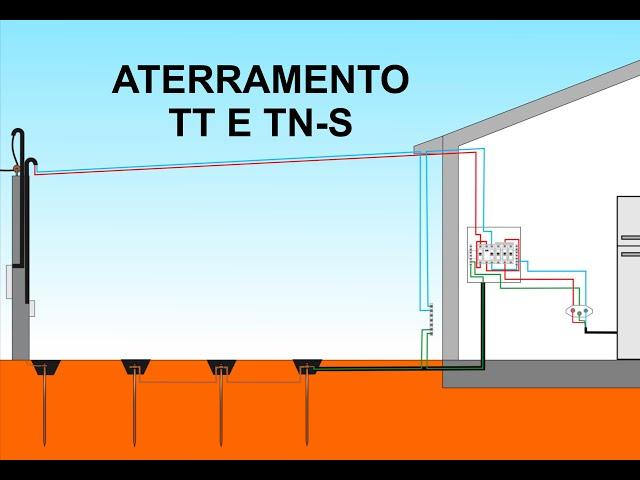 Aterramento TT e TN-S