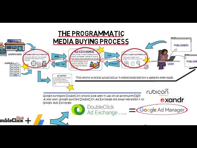 What is an Ad Exchange? | Media Buying | Ad Networks | Programmatic Advertising EP 5